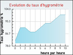 Evolution du taux d'hygromtrie de la ville Monceaux-l'Abbaye